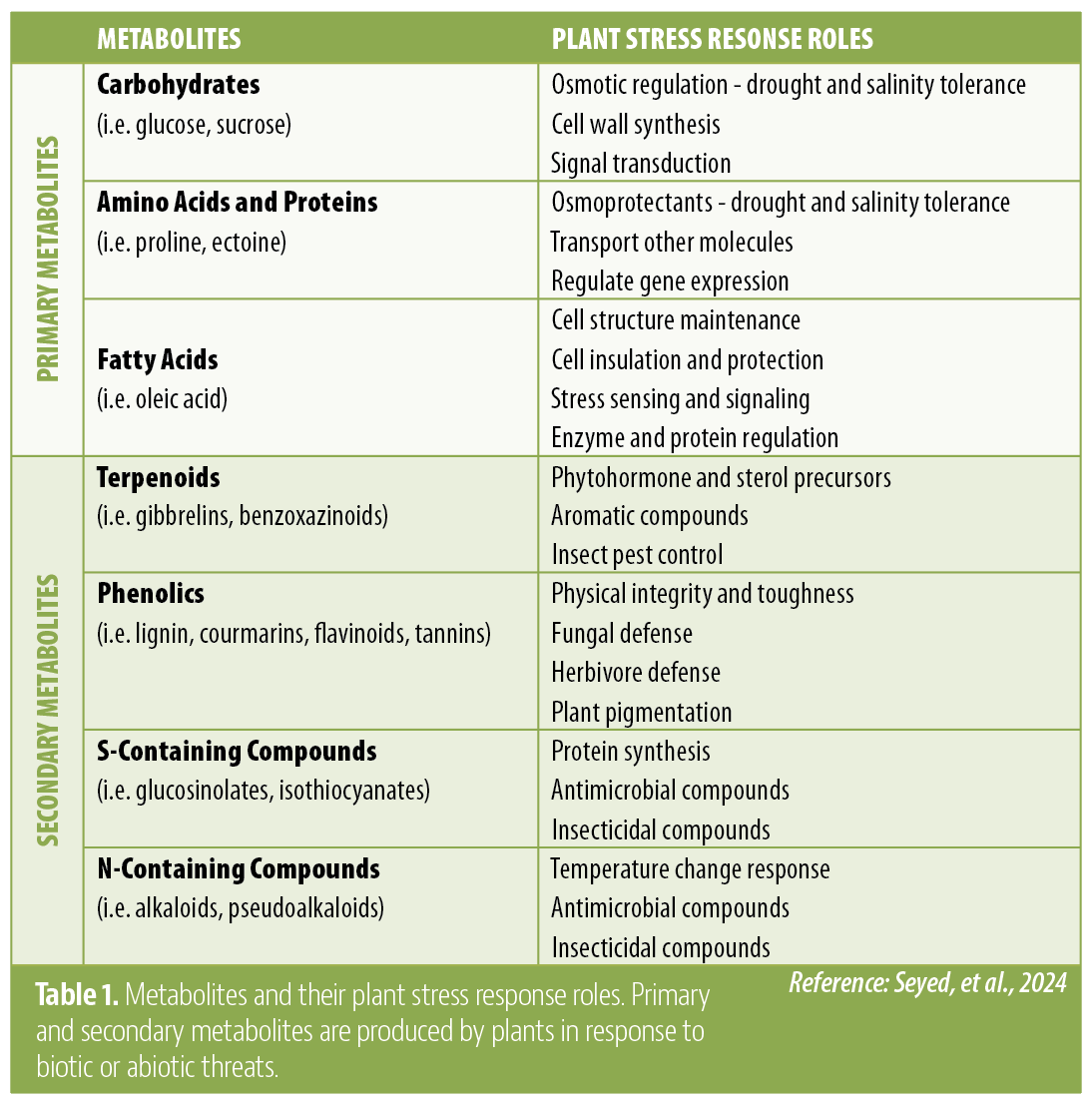 Plant Stress Defense and Management: How to Leverage Stress Response ...